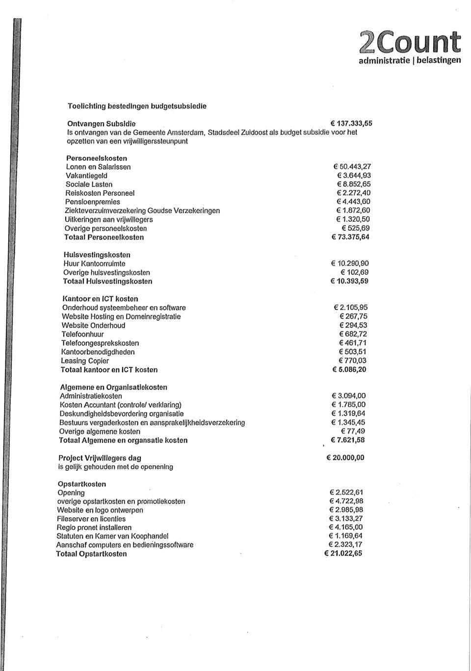 644.93 Sociale Lasten 8.852,65 Reiskosten Personeel 2.272,40 Pensioenpremies 4.443,60 Ziekteverzuim verzekering Goudse Verzekeringen 1.872,60 Uitkeringen aan vrijwillegers 1.