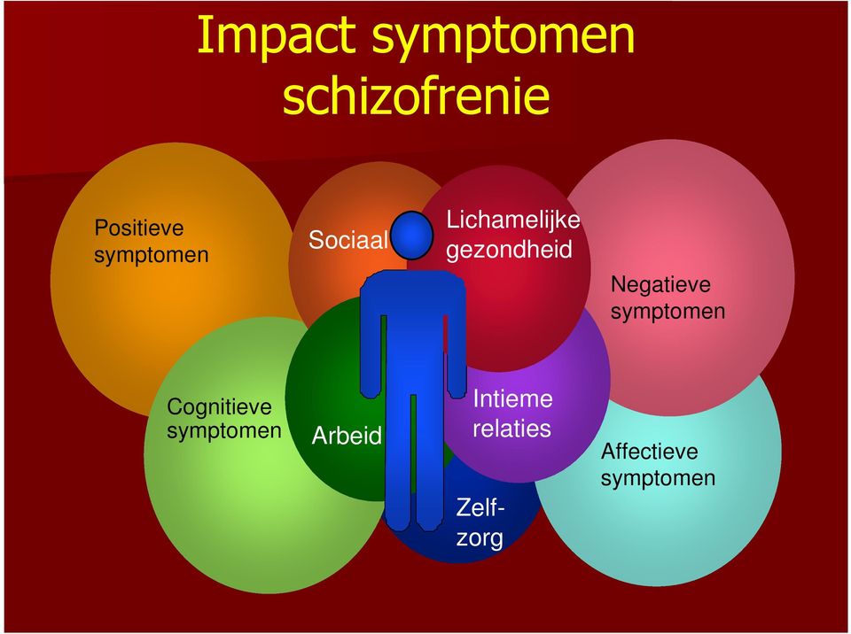 Negatieve symptomen Cognitieve symptomen