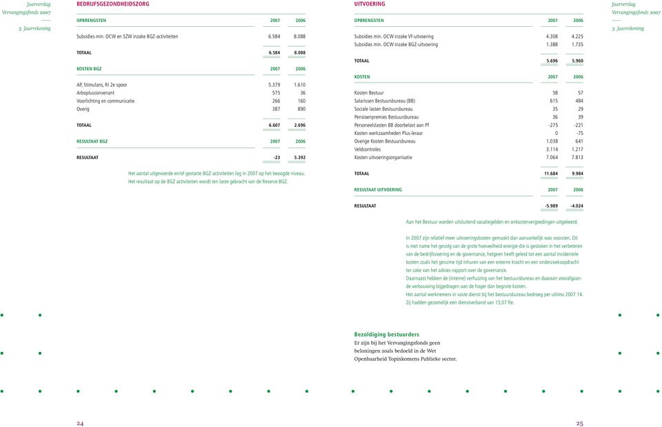 610 Arboplusconvenant 575 36 Voorlichting en communicatie 266 160 Overig 387 890 Totaal 6.607 2.696 Resultaat BGZ 2007 2006 Resultaat -23 5.
