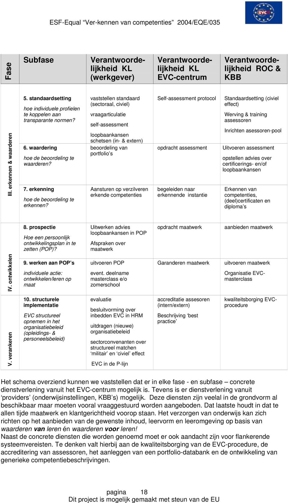 vaststellen standaard (sectoraal, civiel) vraagarticulatie self-assessment loopbaankansen schetsen (in- & extern) beoordeling van portfolio s Aansturen op verzilveren erkende competenties