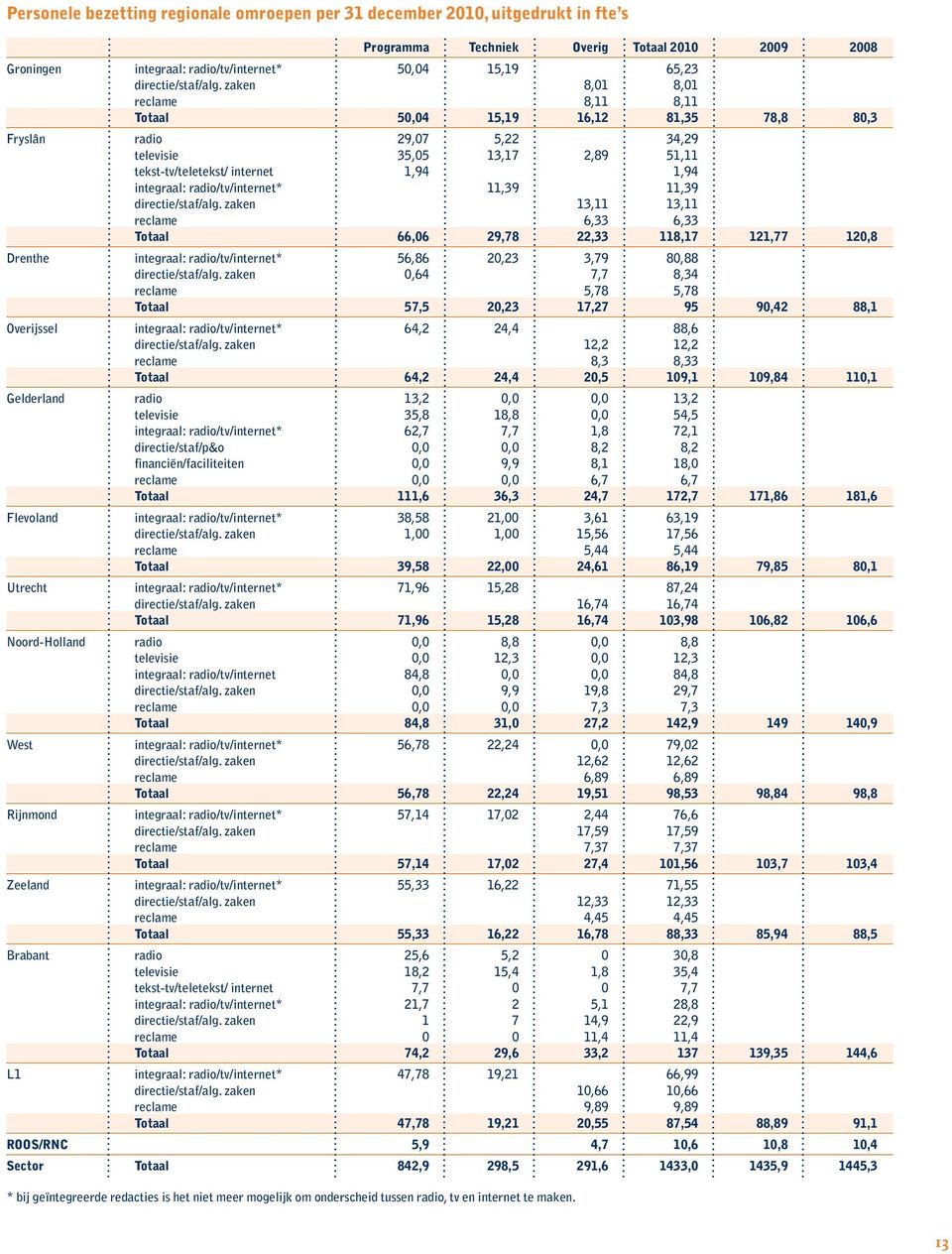 zaken 8,01 8,01 reclame 8,11 8,11 Totaal 50,04 15,19 16,12 81,35 78,8 80,3 Fryslân radio 29,07 5,22 34,29 televisie 35,05 13,17 2,89 51,11 tekst-tv/teletekst/ internet 1,94 1,94 integraal: