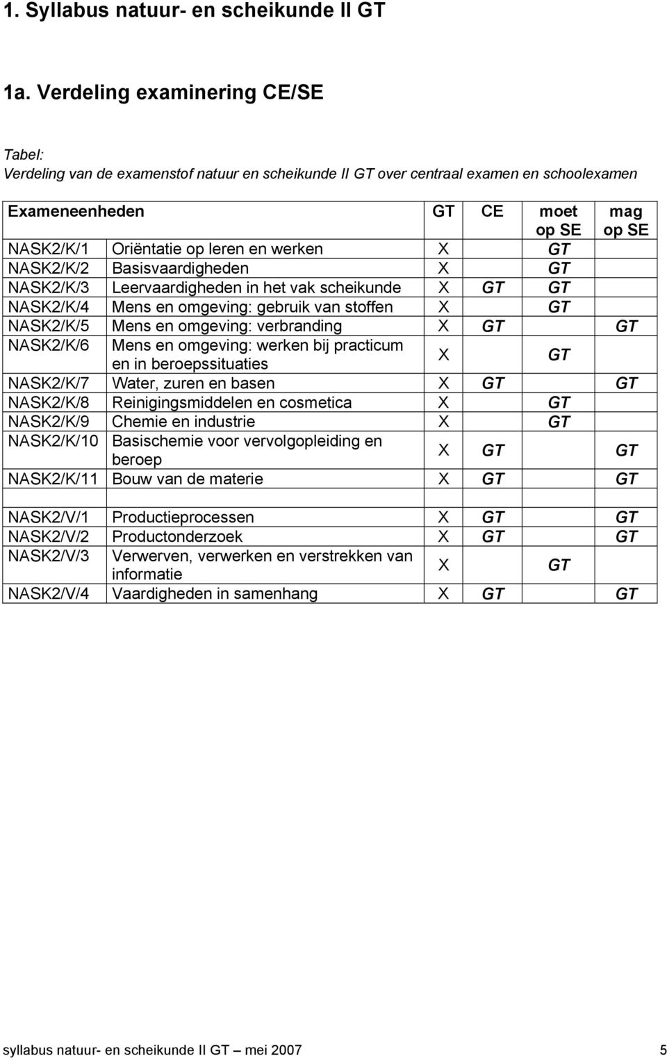 en werken GT NASK2/K/2 Basisvaardigheden GT NASK2/K/3 Leervaardigheden in het vak scheikunde GT GT NASK2/K/4 Mens en omgeving: gebruik van stoffen GT NASK2/K/5 Mens en omgeving: verbranding GT GT