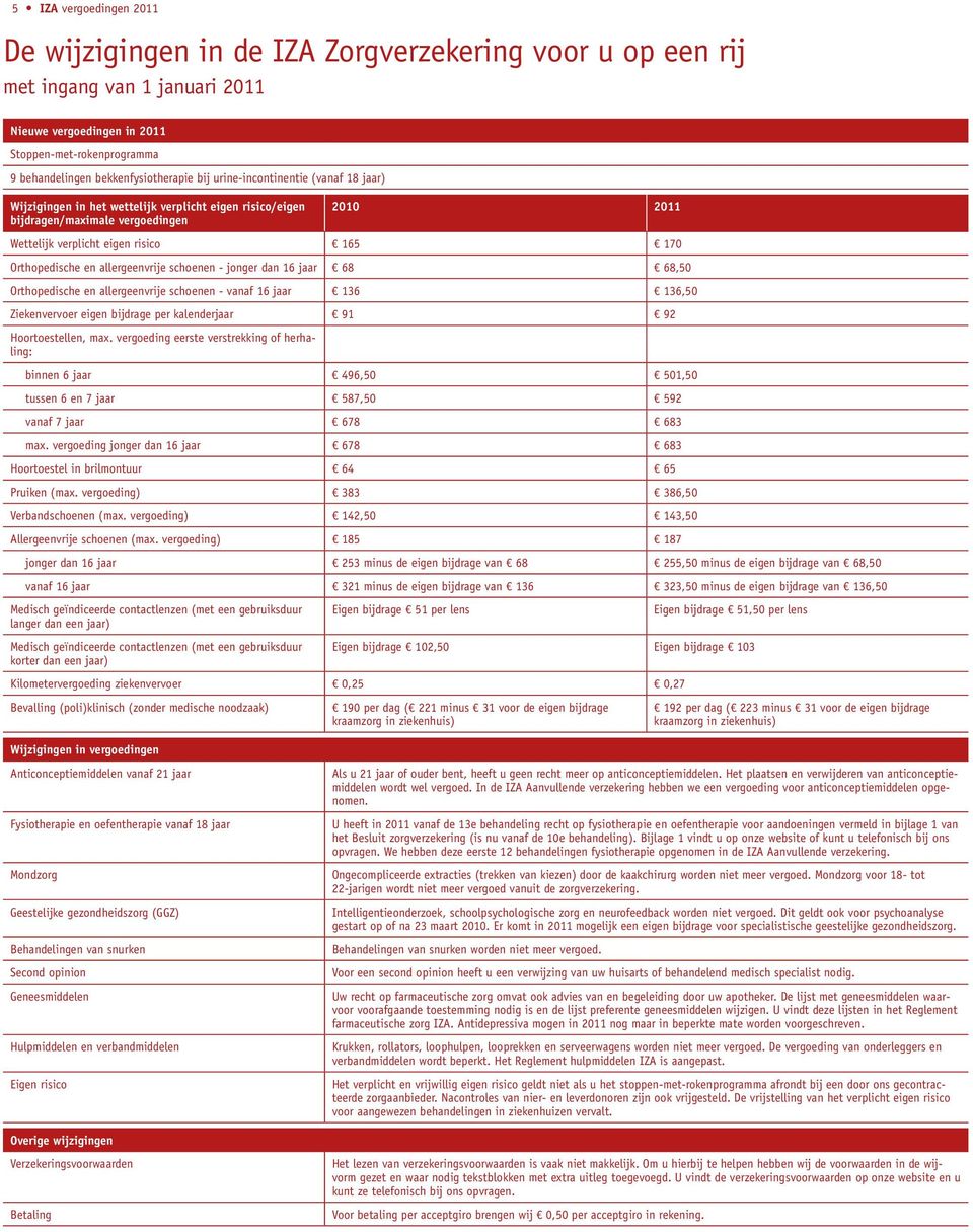 170 Orthopedische en allergeenvrije schoenen - jonger dan 16 jaar 68 68,50 Orthopedische en allergeenvrije schoenen - vanaf 16 jaar 136 136,50 Ziekenvervoer eigen bijdrage per kalenderjaar 91 92