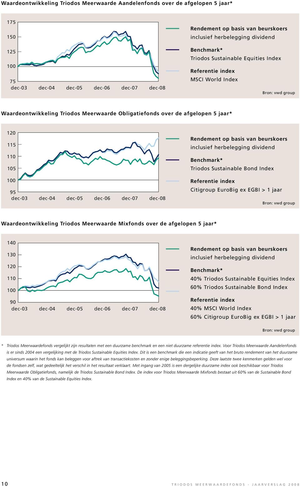 op basis van beurskoers inclusief herbelegging dividend 110 105 Benchmark* Triodos Sustainable Bond Index 100 95 dec-03 dec-04 dec-05 dec-06 dec-07 dec-08 Referentie index Citigroup EuroBig ex EGBI >