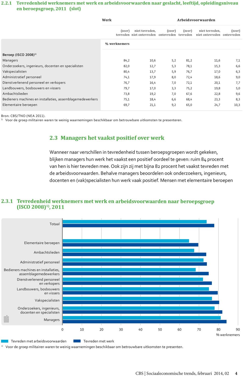 78,1 15,3 6,6 Vakspecialisten 80,4 13,7 5,9 76,7 17,0 6,3 Administratief personeel 74,1 17,9 8,0 72,4 18,6 9,0 Dienstverlenend personeel en verkopers 76,7 16,4 7,0 72,1 20,1 7,7 Landbouwers,