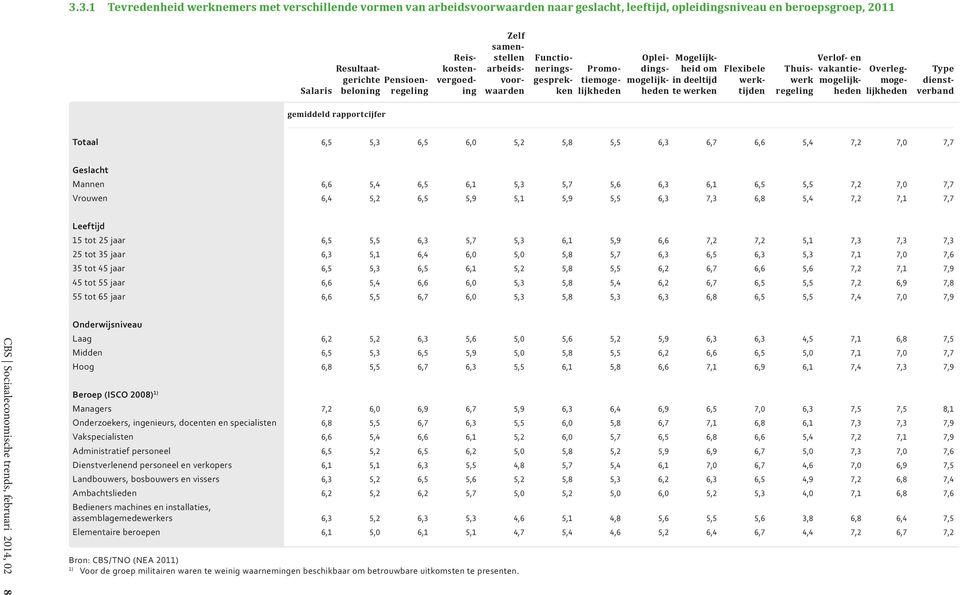 Thuiswerk regeling Verlof- en vakantiemogelijkheden Overlegmogelijkheden Type dienstverband gemiddeld rapportcijfer Totaal 6,5 5,3 6,5 6,0 5,2 5,8 5,5 6,3 6,7 6,6 5,4 7,2 7,0 7,7 Geslacht Mannen 6,6