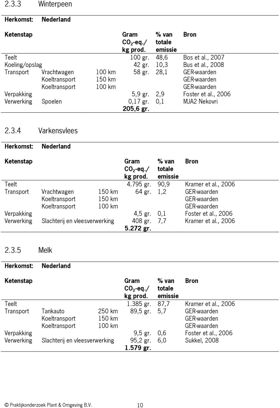 0,1 MJA2 Nekovri 205,6 gr. 2.3.4 Varkensvlees Herkomst: Nederland Ketenstap Gram CO 2 -eq./ kg prod. % van totale emissie Bron Teelt 4.795 gr. 90,9 Kramer et al.
