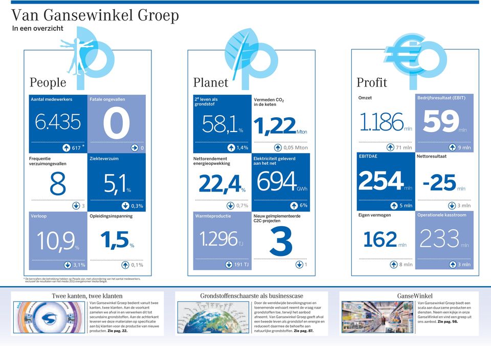 186 mln 59mln 617 * 0 1,4% 0,05 Mton 71 mln 9 mln Frequentie verzuimongevallen 8 Ziekteverzuim 5,1% Nettorendement energieopwekking 22,4% Elektriciteit geleverd aan het net 694 GWh EBITDAE 254mln