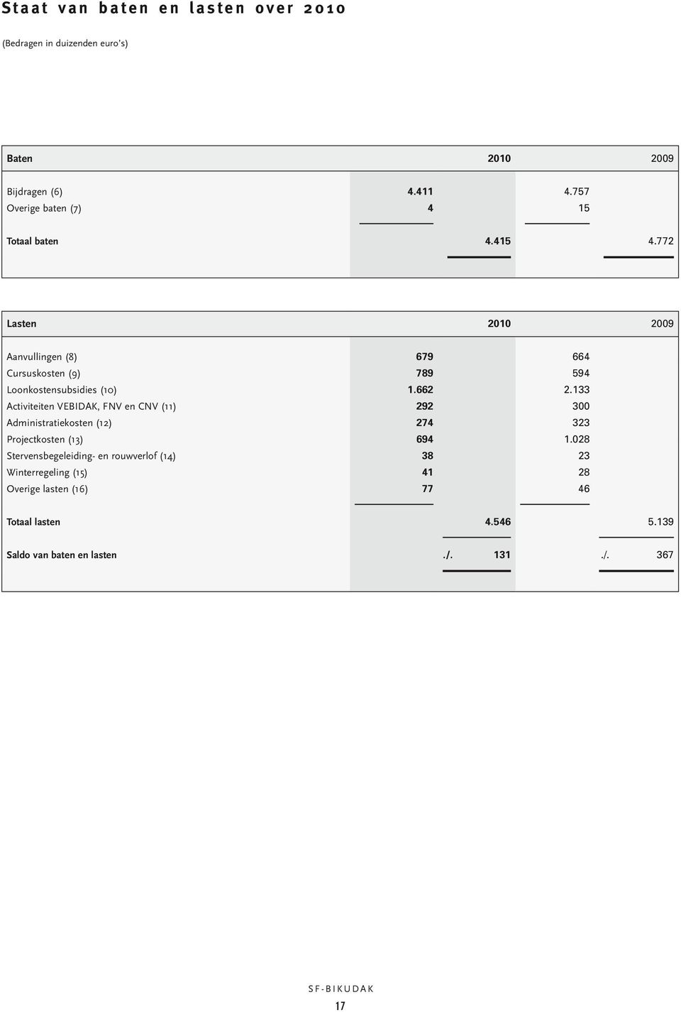 772 Lasten Aanvullingen (8) 679 664 Cursuskosten (9) 789 594 Loonkostensubsidies (10) 1.662 2.