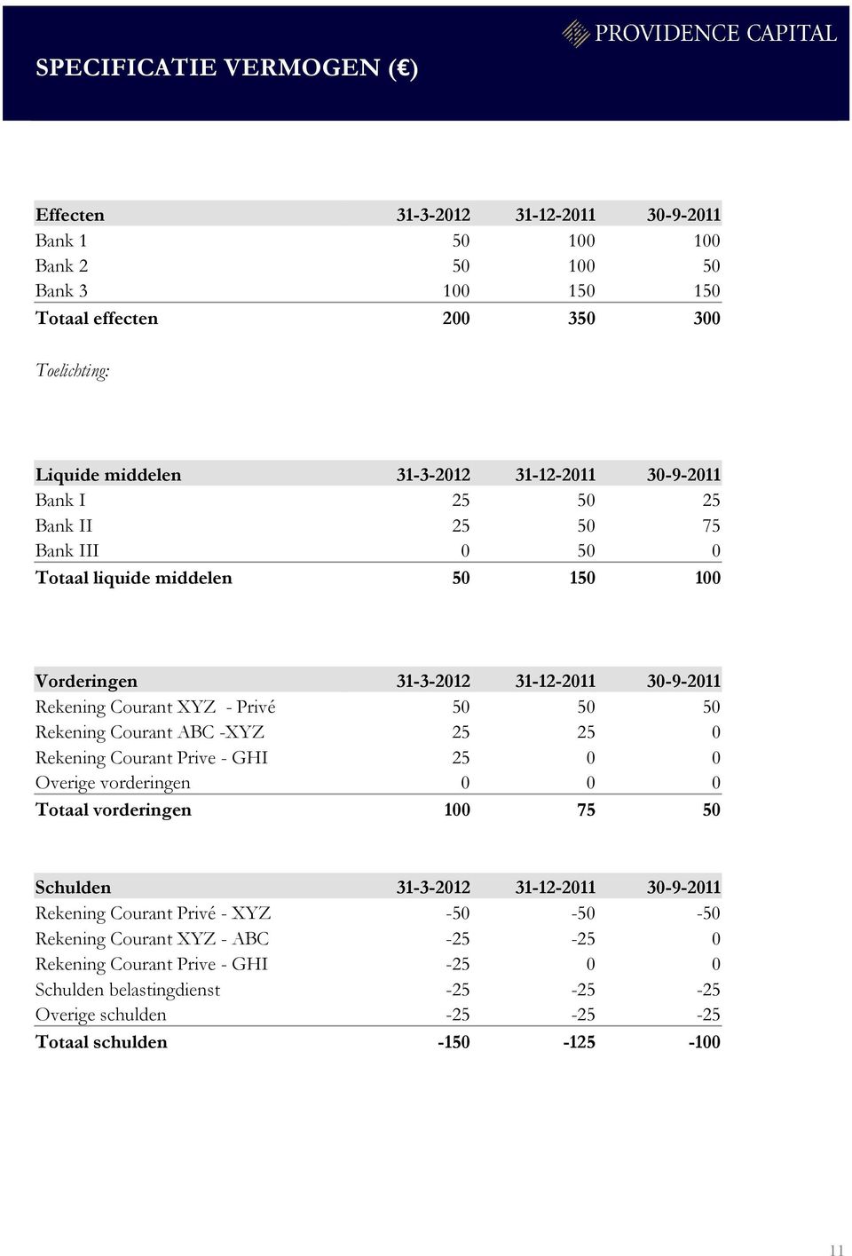 50 Rekening Courant ABC -XYZ 25 25 0 Rekening Courant Prive - GHI 25 0 0 Overige vorderingen 0 0 0 Totaal vorderingen 100 75 50 Schulden 31-3-2012 31-12-2011 30-9-2011 Rekening