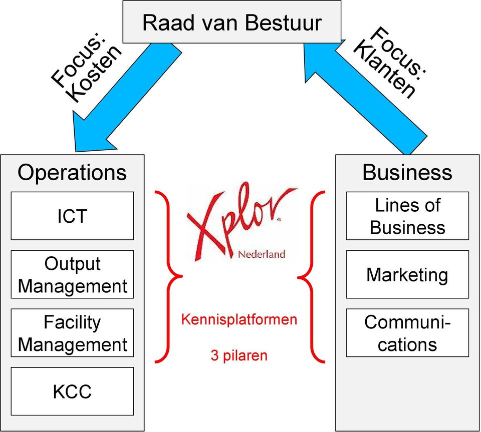 KCC Kennisplatformen 3 pilaren