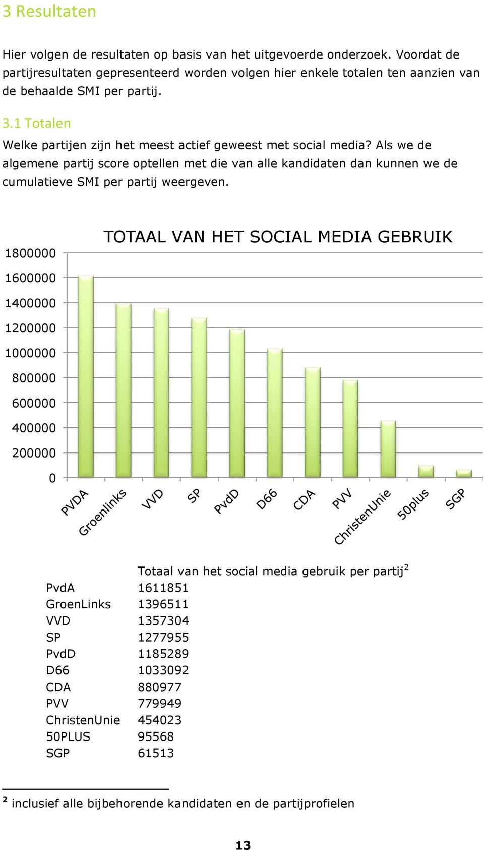 1 Totalen Welke partijen zijn het meest actief geweest met social media?
