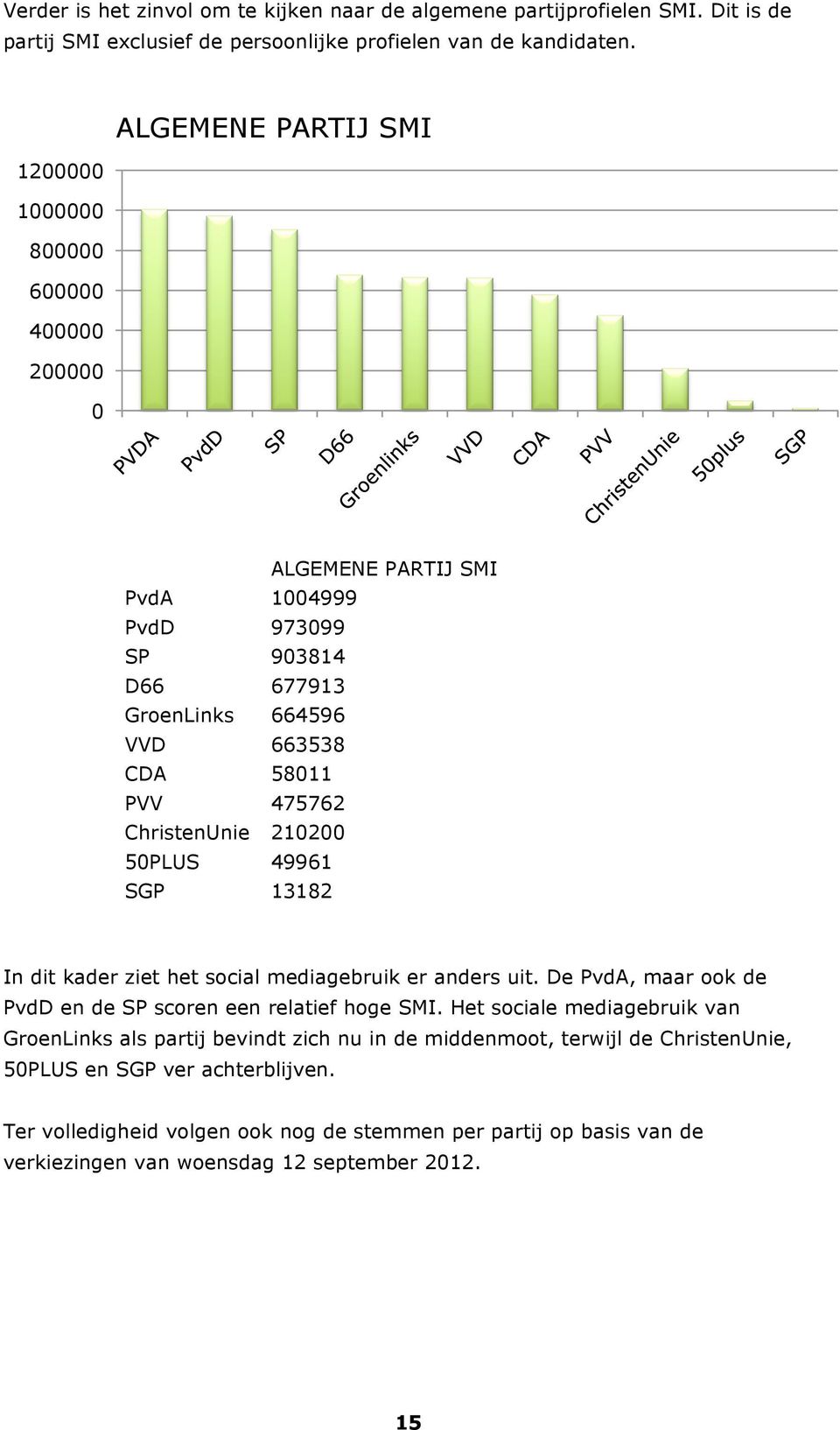 ChristenUnie 210200 50PLUS 49961 SGP 13182 In dit kader ziet het social mediagebruik er anders uit. De PvdA, maar ook de PvdD en de SP scoren een relatief hoge SMI.