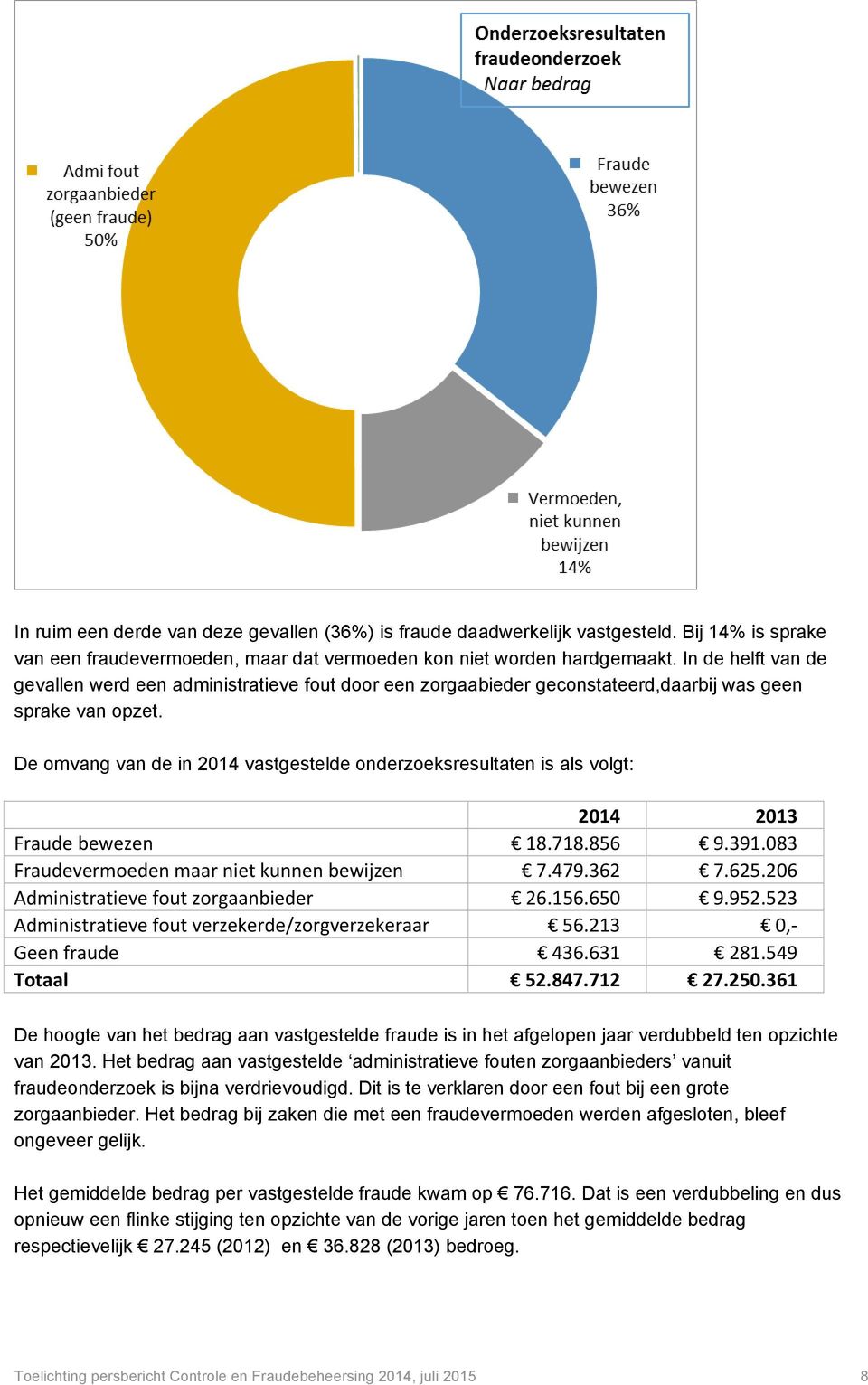 De omvang van de in 2014 vastgestelde onderzoeksresultaten is als volgt: 2014 2013 Fraude bewezen 18.718.856 9.391.083 Fraudevermoeden maar niet kunnen bewijzen 7.479.362 7.625.