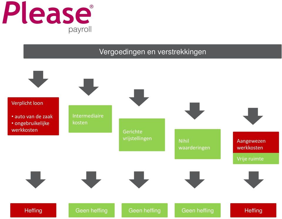 Gerichte vrijstellingen Nihil waarderingen Aangewezen