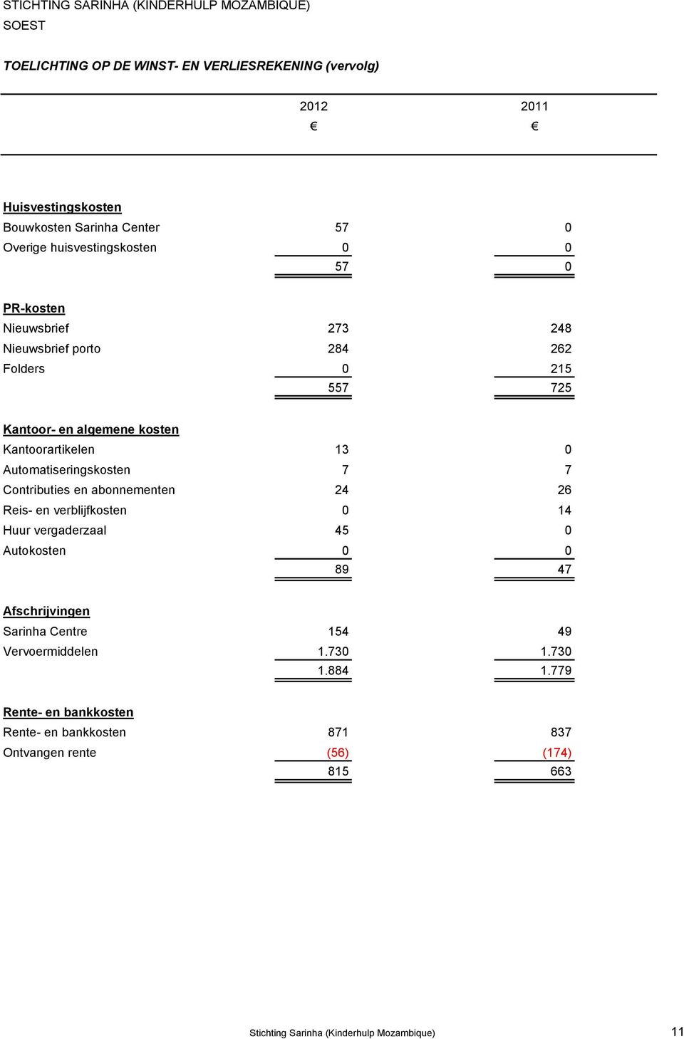 Contributies en abonnementen 24 26 Reis- en verblijfkosten 0 14 Huur vergaderzaal 45 0 Autokosten 0 0 89 47 Afschrijvingen Sarinha Centre 154 49