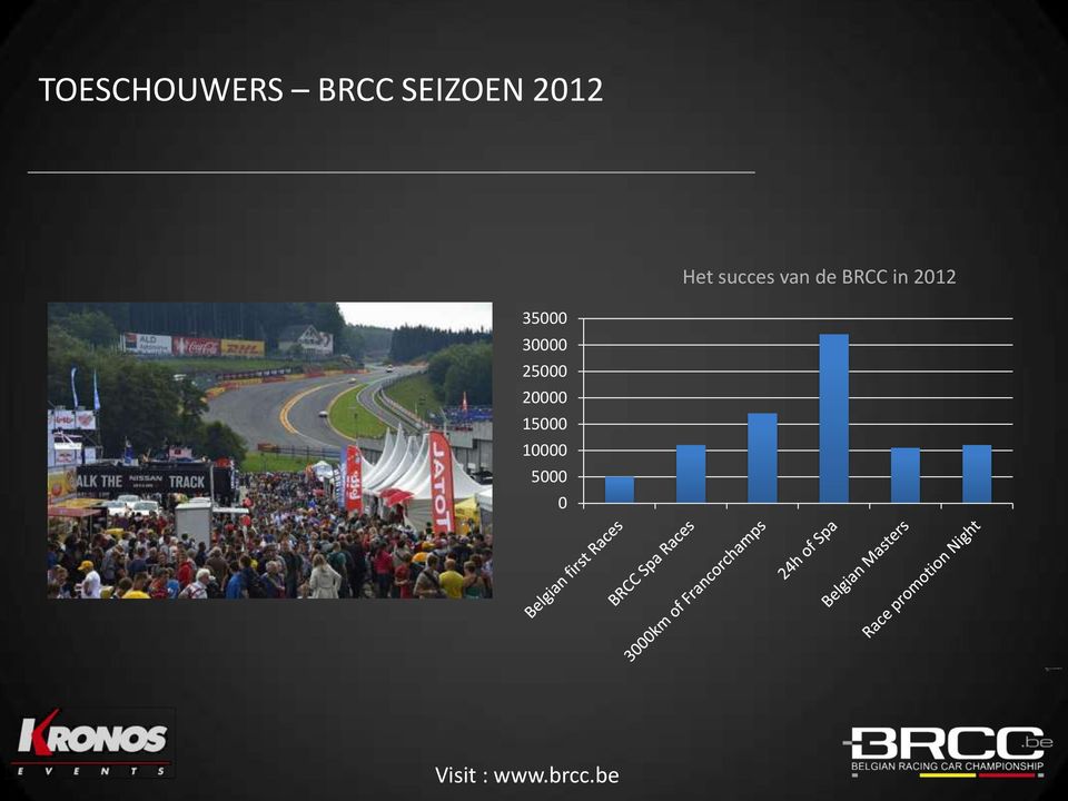 succes van de BRCC in 2012 35000 30000