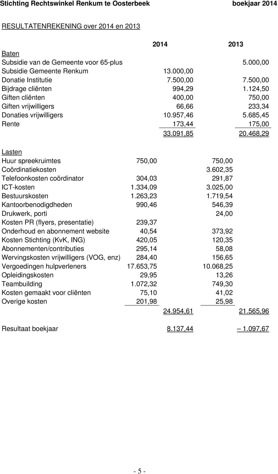 468,29 Lasten Huur spreekruimtes 750,00 750,00 Coördinatiekosten 3.602,35 Telefoonkosten coördinator 304,03 291,87 ICT-kosten 1.334,09 3.025,00 Bestuurskosten 1.263,23 1.