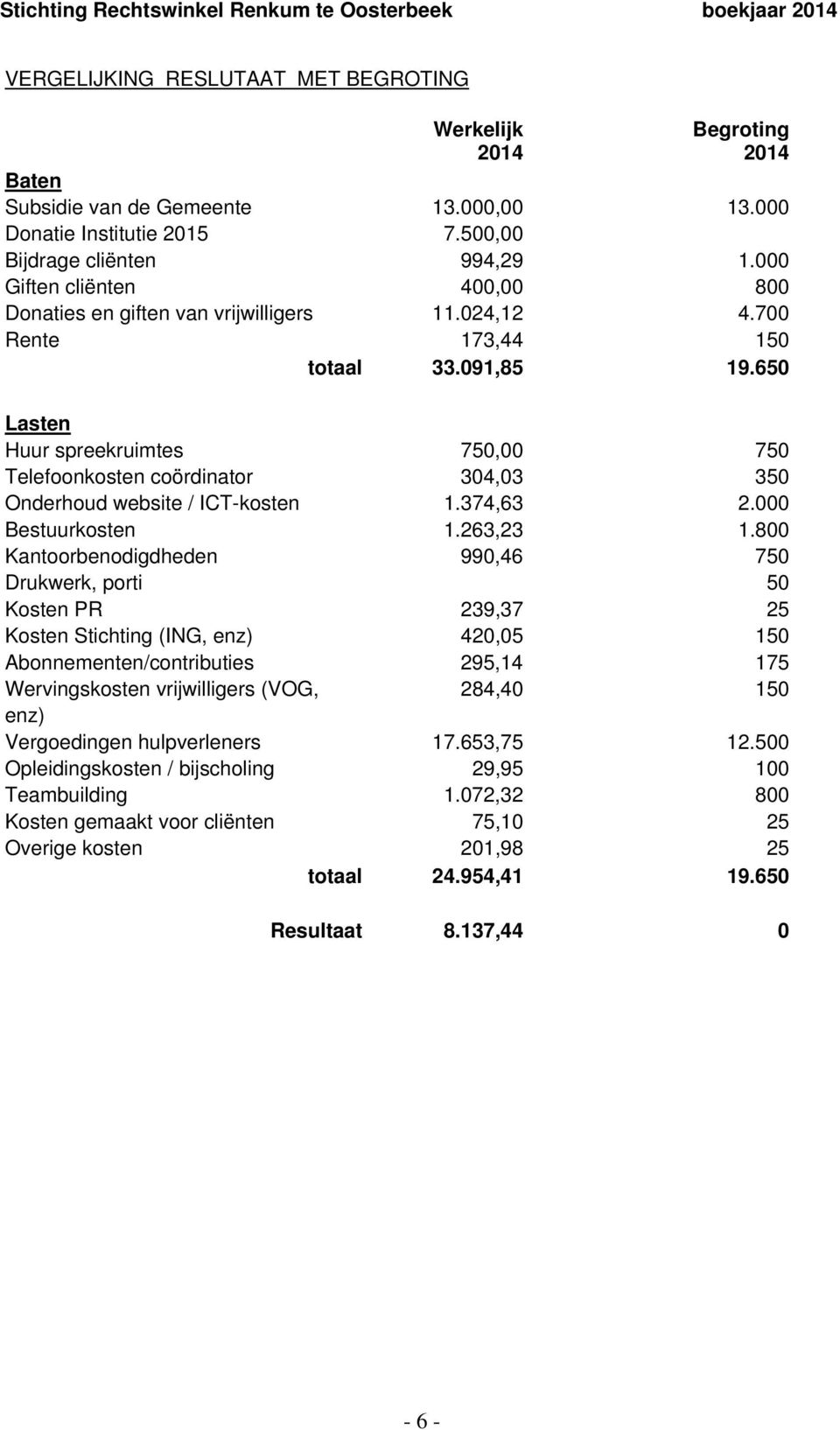 650 Lasten Huur spreekruimtes 750,00 750 Telefoonkosten coördinator 304,03 350 Onderhoud website / ICT-kosten 1.374,63 2.000 Bestuurkosten 1.263,23 1.