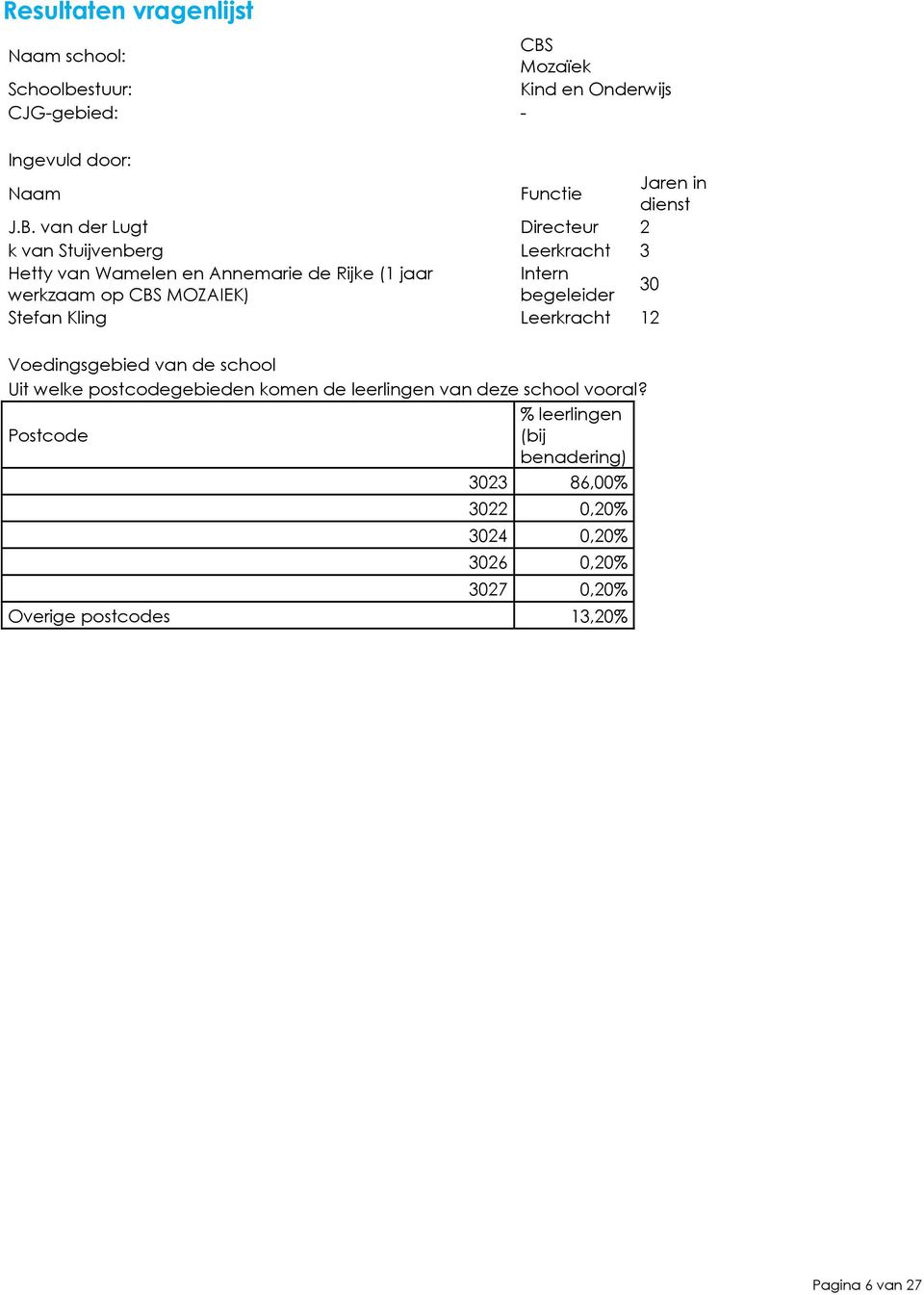 MOZAIEK) begeleider 30 Stefan Kling Leerkracht 12 Voedingsgebied van de school Uit welke postcodegebieden komen de leerlingen van deze