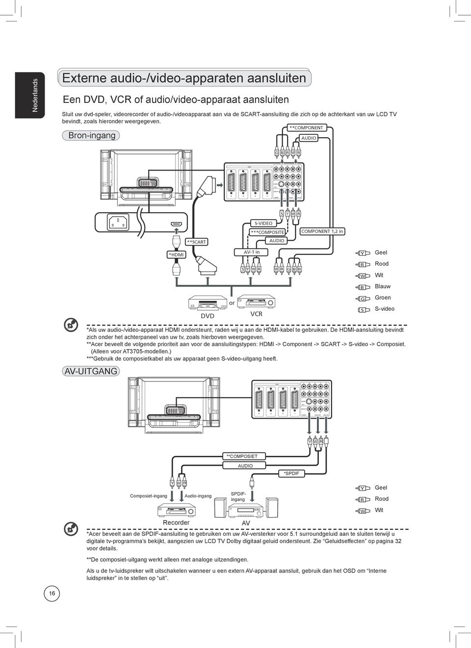 Bron-ingang **COMPONENT AUDIO G B R W R S Y W R S-VIDEO ***COMPOSITE COMPONENT 1,2 in **SCART AUDIO *HDMI AV-1 in Y Geel S Y W R W R G B R R W Rood Wit B Blauw DVD or VCR G S Groen S-video *Als uw