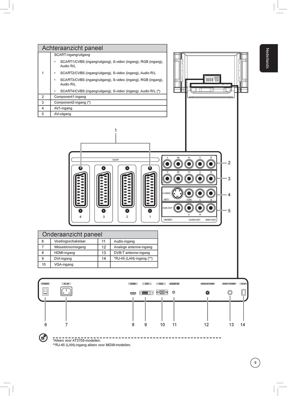 Component2-ingang (*) 4 AV1-ingang 5 AV-uitgang 1 2 3 4 5 Onderaanzicht paneel 6 Voedingsschakelaar 11 Audio-ingang 7 Wisselstroomingang 12 Analoge antenne-ingang 8