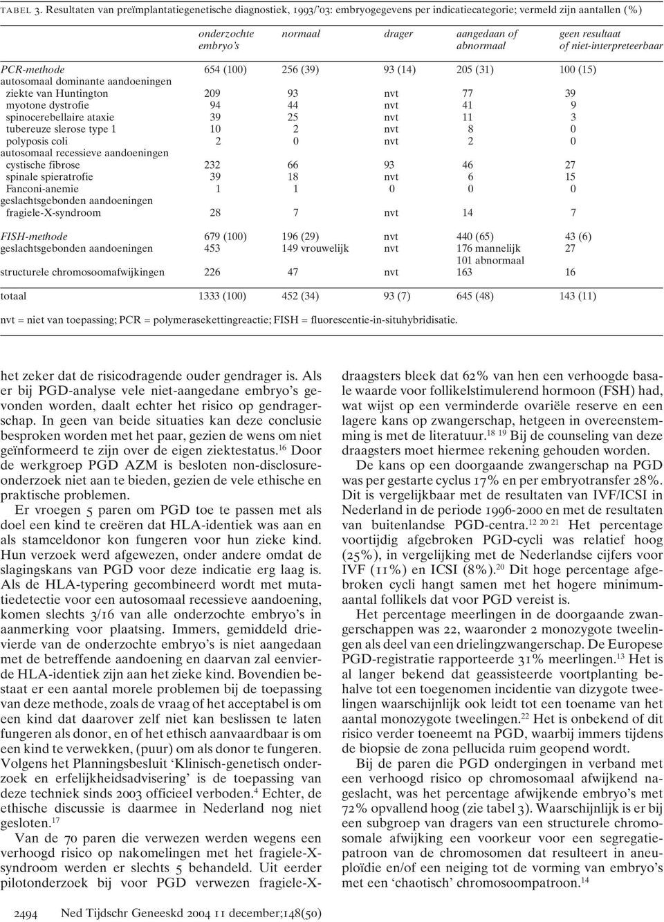 abnormaal of niet-interpreteerbaar PCR-methode 654 (100) 256 (39) 93 (14) 205 (31) 100 (15) autosomaal dominante aandoeningen ziekte van Huntington 209 93 nvt 77 39 myotone dystrofie 94 44 nvt 41 9