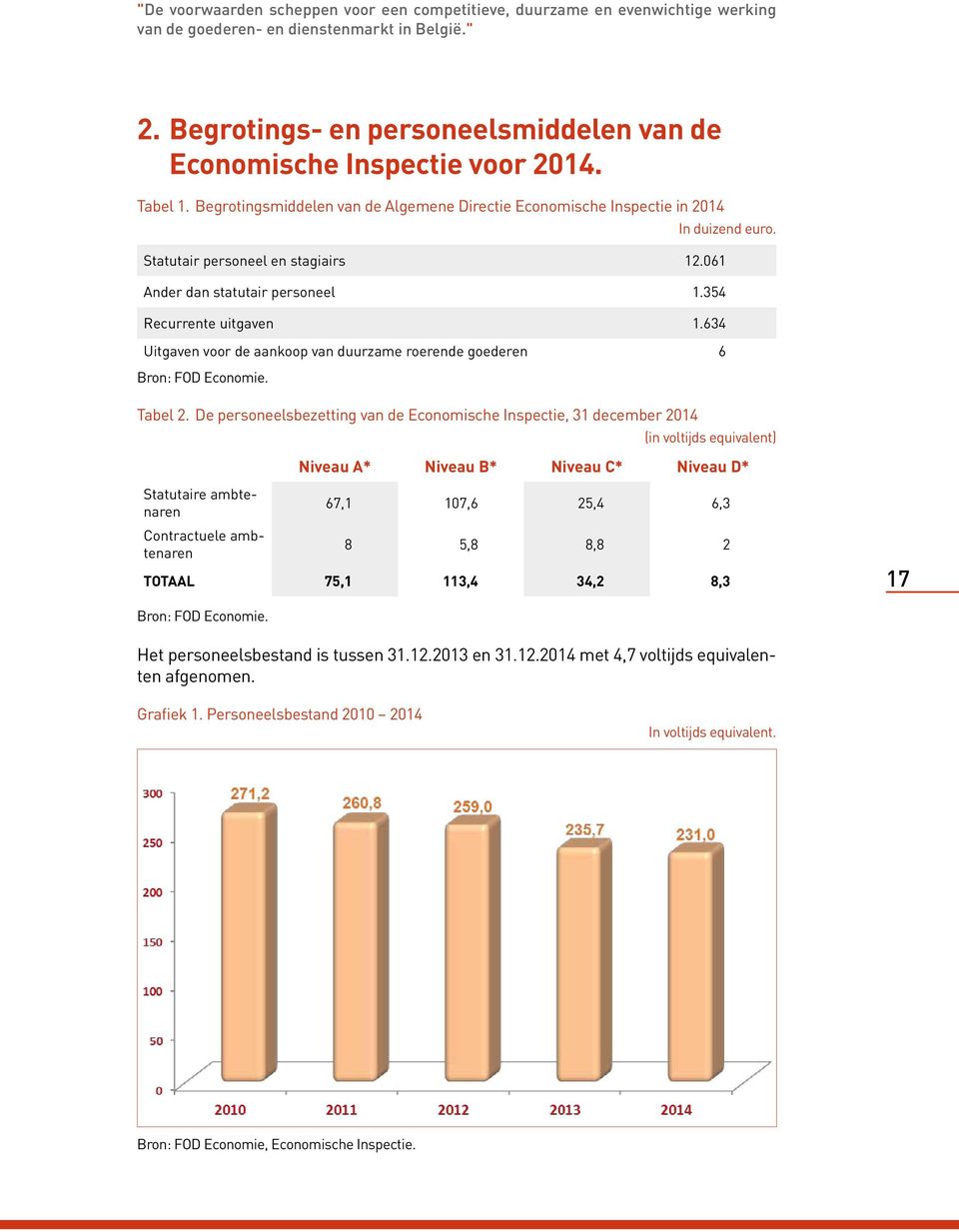 061 Ander dan statutair personeel 1.354 Recurrente uitgaven 1.634 Uitgaven voor de aankoop van duurzame roerende goederen 6 Bron: FOD Economie. Tabel 2.