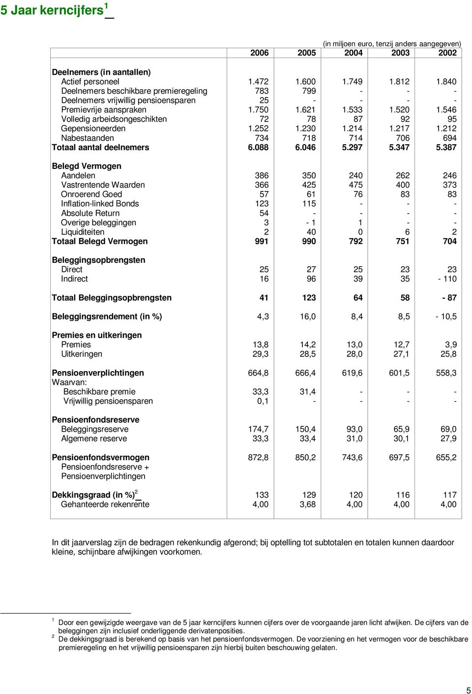 546 Volledig arbeidsongeschikten 72 78 87 92 95 Gepensioneerden 1.252 1.230 1.214 1.217 1.212 Nabestaanden 734 718 714 706 694 Totaal aantal deelnemers 6.088 6.046 5.297 5.347 5.