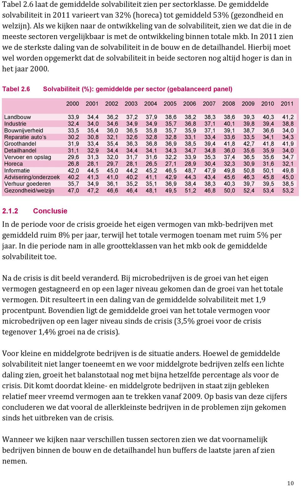 In 2011 zien we de sterkste daling van de solvabiliteit in de bouw en de detailhandel.