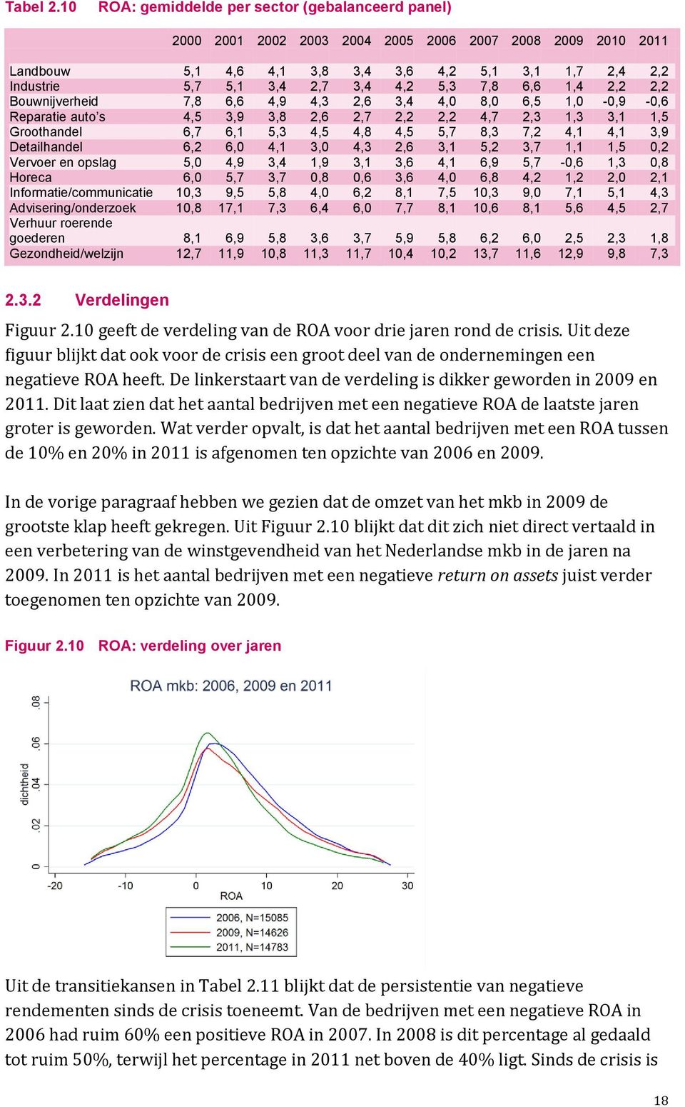 4,2 5,3 7,8 6,6 1,4 2,2 2,2 Bouwnijverheid 7,8 6,6 4,9 4,3 2,6 3,4 4,0 8,0 6,5 1,0-0,9-0,6 Reparatie auto s 4,5 3,9 3,8 2,6 2,7 2,2 2,2 4,7 2,3 1,3 3,1 1,5 Groothandel 6,7 6,1 5,3 4,5 4,8 4,5 5,7 8,3