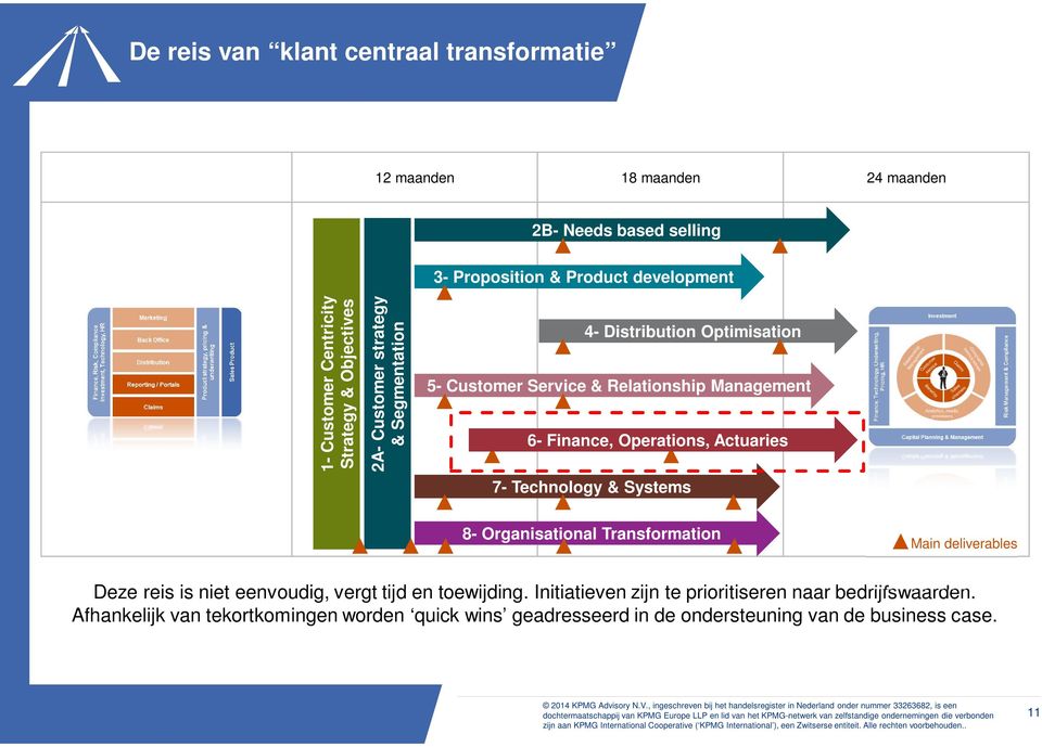 Transformation Main deliverables Deze reis is niet eenvoudig, vergt tijd en toewijding. Initiatieven zijn te prioritiseren naar bedrijfswaarden.