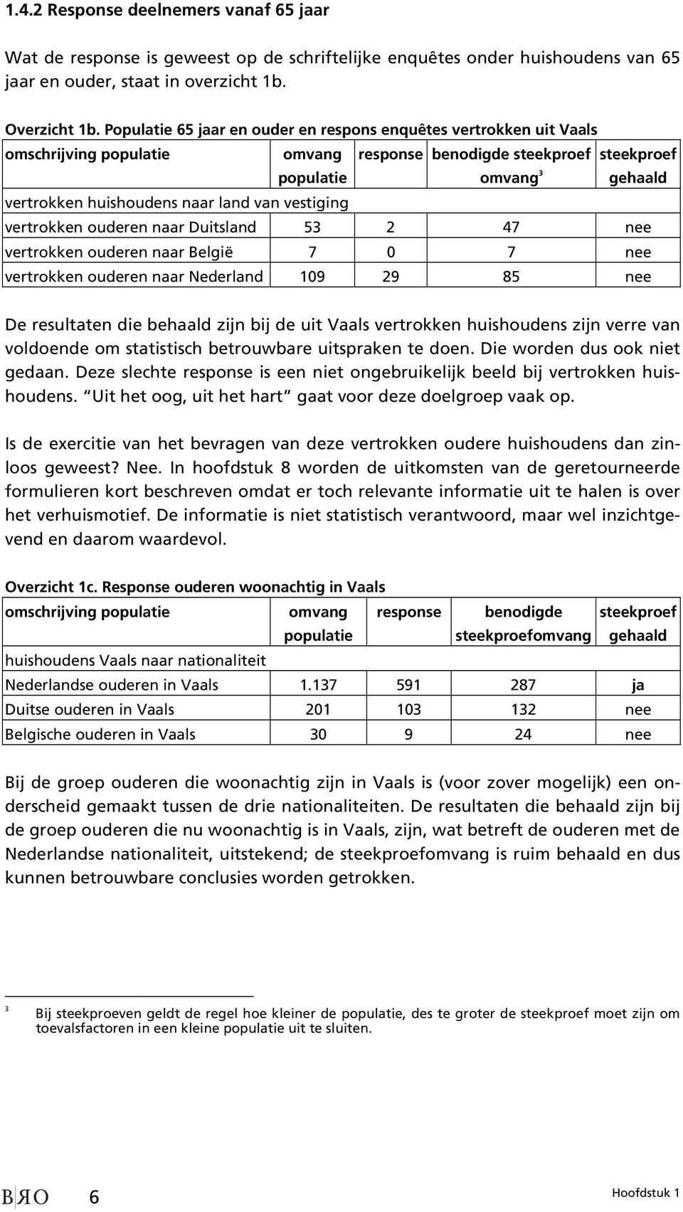 van vestiging vertrokken ouderen naar Duitsland 53 2 47 nee vertrokken ouderen naar België 7 0 7 nee vertrokken ouderen naar Nederland 109 29 85 nee De resultaten die behaald zijn bij de uit Vaals