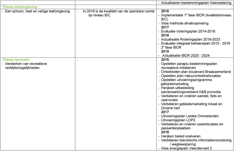 Rioleringsplan 2019-2023 - Evaluatie integraal beheersplan 2015-2019 2 e fase IBOR 2019 - Actualisatie IBOR 2020-2024 - 2016 - Opstellen paraplu bestemmingsplan recreatieve initiatieven - Ontwikkelen