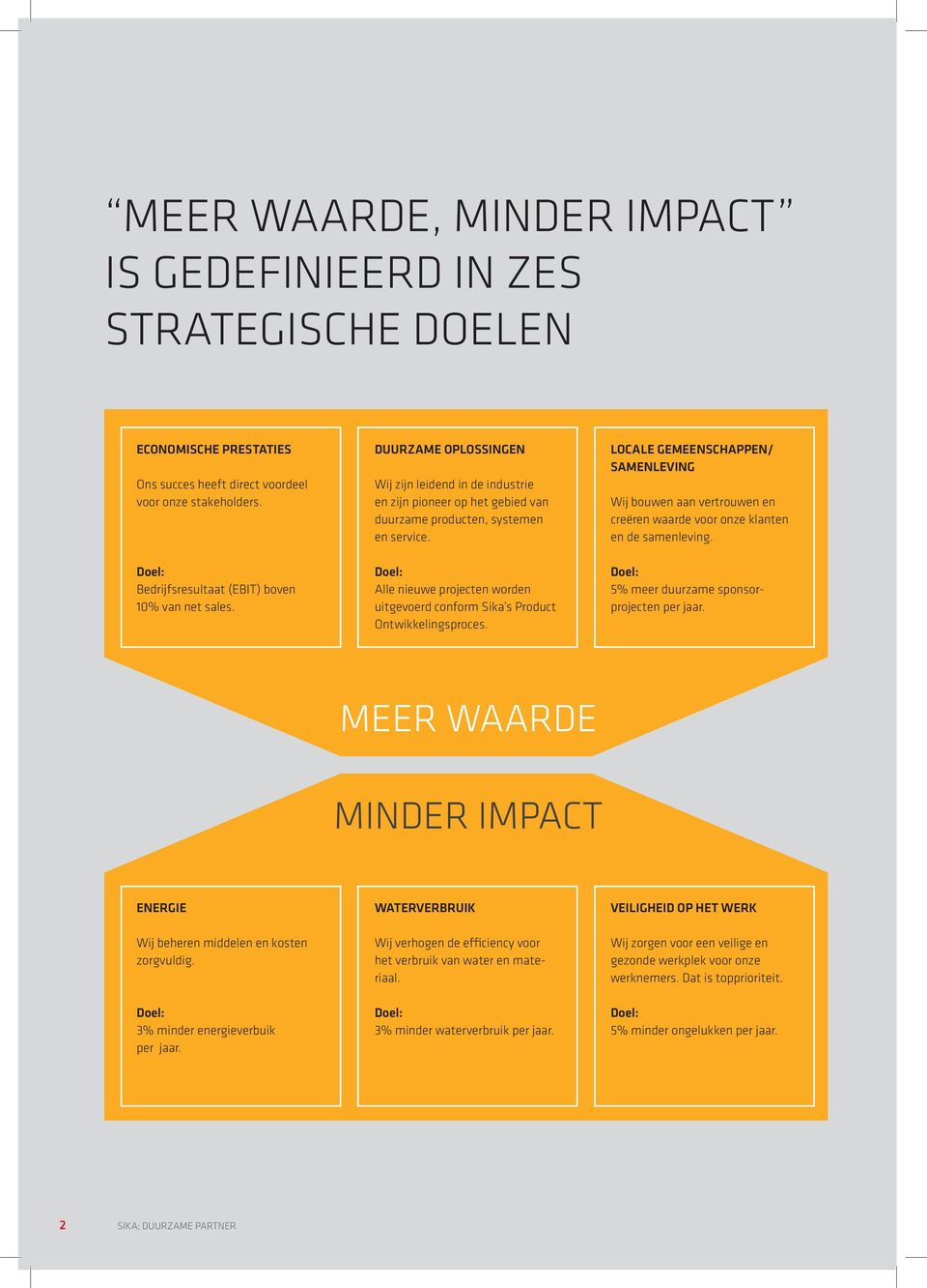 Doel: Alle nieuwe projecten worden uitgevoerd conform Sika s Product Ontwikkelingsproces.