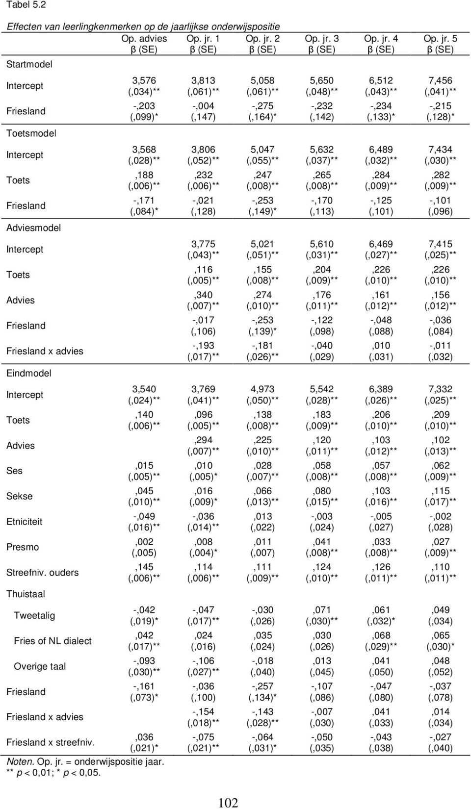 jr. 5 β (SE) 7,456 (,041)** -,215 (,128)* Toetsmodel Intercept Toets Friesland 3,568 (,028)**,188 (,006)** -,171 (,084)* 3,806 (,052)**,232 (,006)** -,021 (,128) 5,047 (,055)**,247 (,008)** -,253