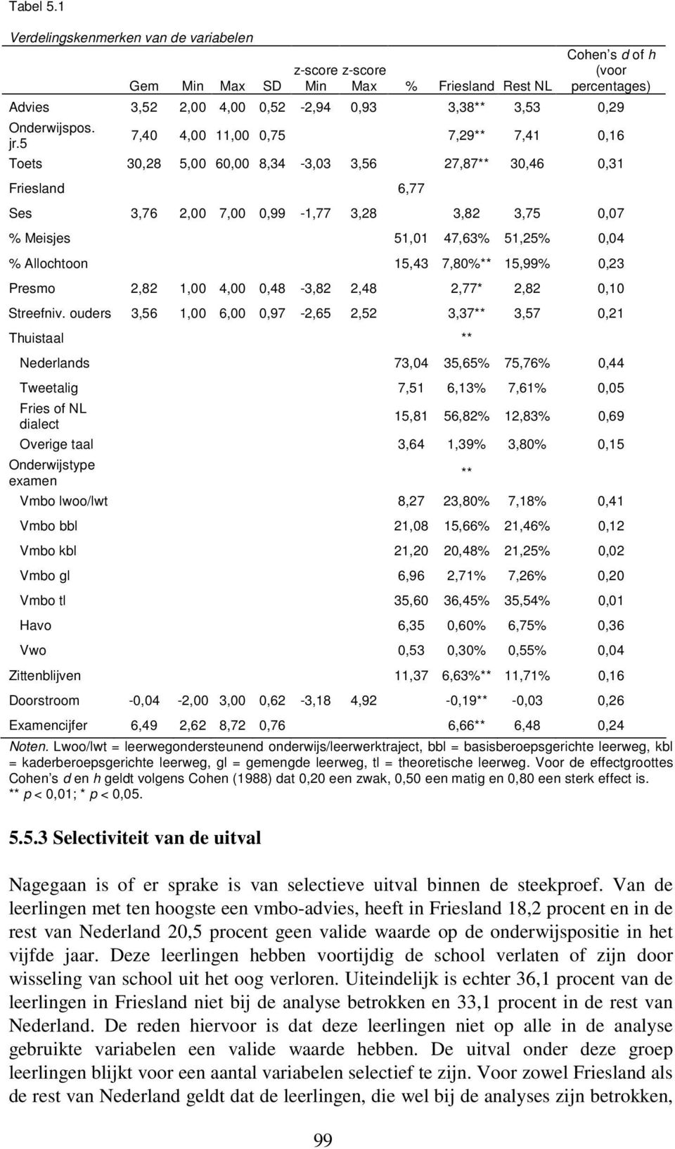 jr.5 7,40 4,00 11,00 0,75 7,29** 7,41 0,16 Toets 30,28 5,00 60,00 8,34-3,03 3,56 27,87** 30,46 0,31 Friesland 6,77 Ses 3,76 2,00 7,00 0,99-1,77 3,28 3,82 3,75 0,07 % Meisjes 51,01 47,63% 51,25% 0,04