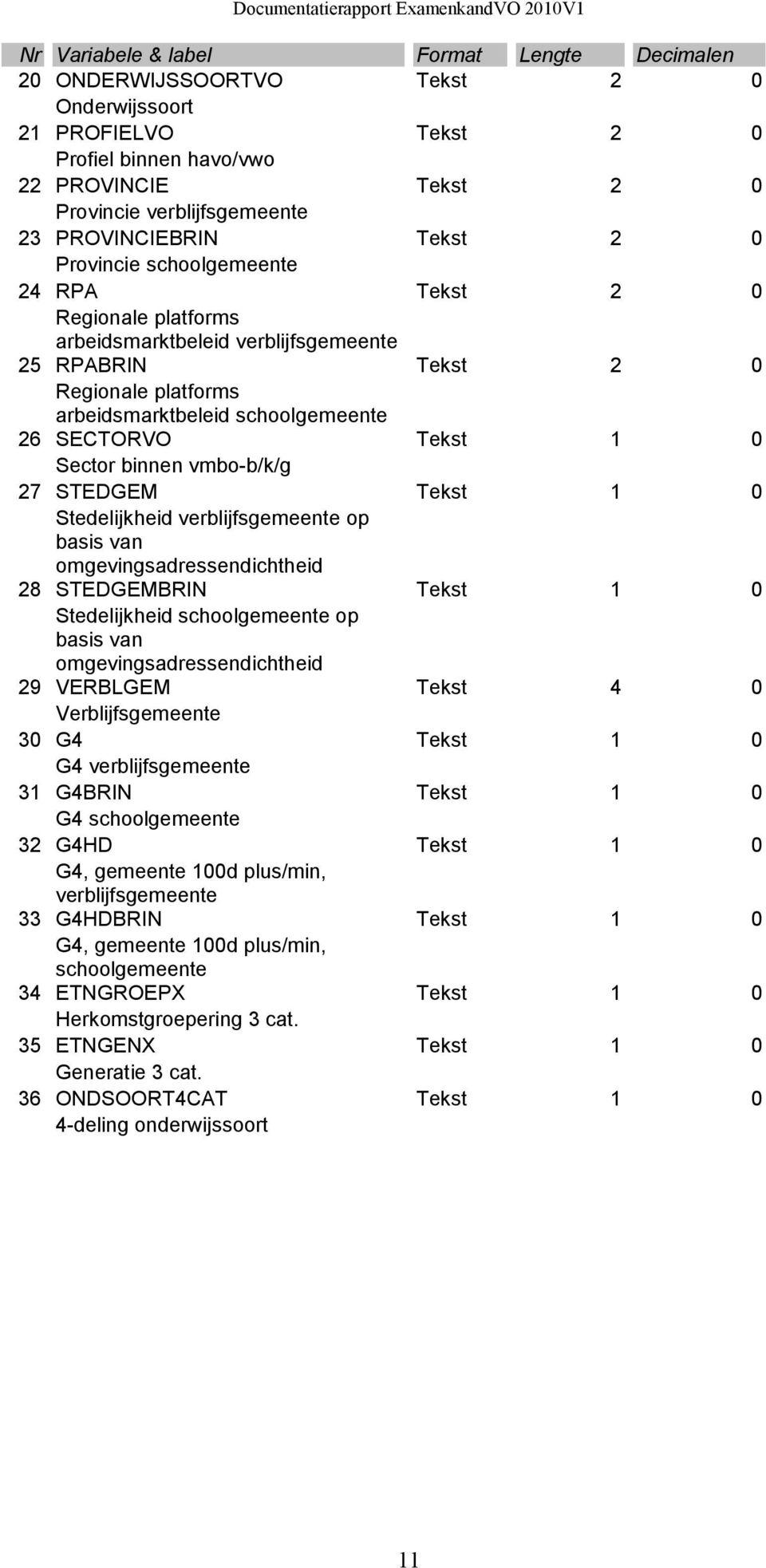 26 SECTORVO Tekst 1 0 Sector binnen vmbo-b/k/g 27 STEDGEM Tekst 1 0 Stedelijkheid verblijfsgemeente op basis van omgevingsadressendichtheid 28 STEDGEMBRIN Tekst 1 0 Stedelijkheid schoolgemeente op