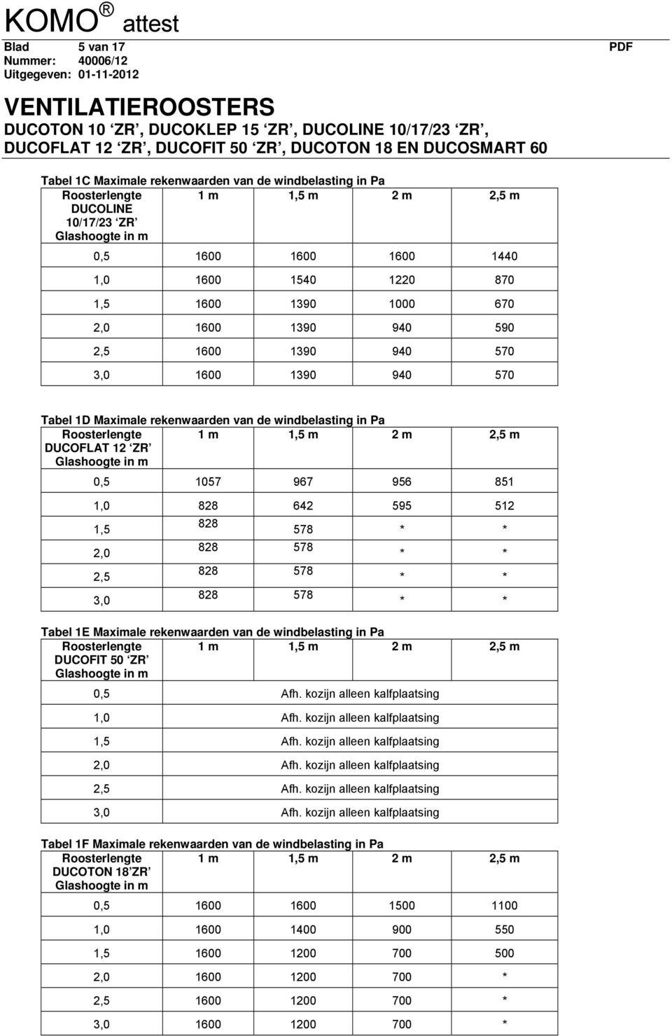 m 2,5 m 0,5 1057 967 956 851 1,0 828 642 595 512 1,5 2,0 2,5 3,0 828 828 578 828 578 828 578 578 * * * * * * * * Tabel 1E Maximale rekenwaarden van de windbelasting in Pa Roosterlengte DUCOFIT 50 ZR