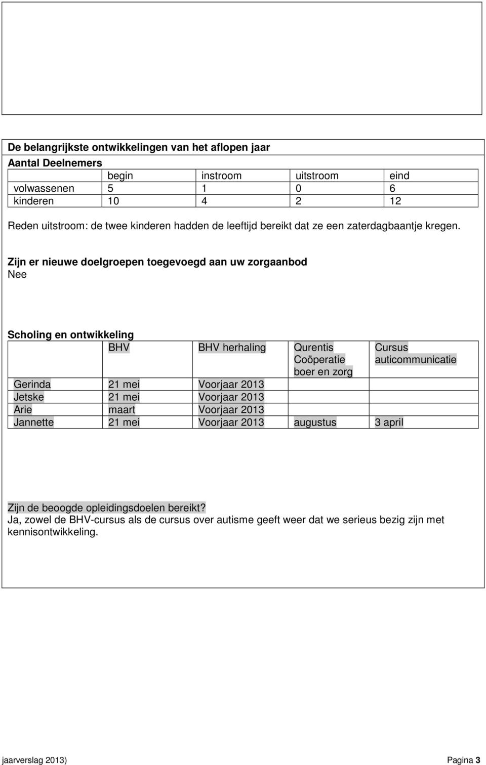 Zijn er nieuwe doelgroepen toegevoegd aan uw zorgaanbod Nee Scholing en ontwikkeling BHV BHV herhaling Qurentis Coöperatie boer en zorg Gerinda 21 mei Voorjaar 2013 Jetske 21