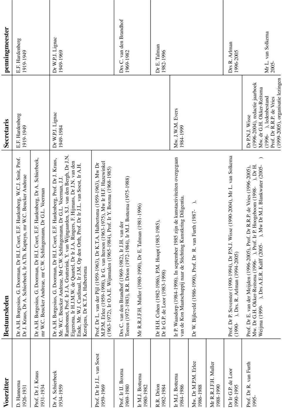 C. Beucker Andreae, mr C.W. Schlingemann, Dr G.L. Voerman Dr A. Schierbeek 1934-1959 Dr A.H. Borgesius, G. Doorman, Dr H.J. Coert, E.F. Hardenberg, Prof. Dr J. Kraus, Mr. W.C. Beucker Andreae, Mr C.W. Schlingemann, Dr G.L. Voerman, J.