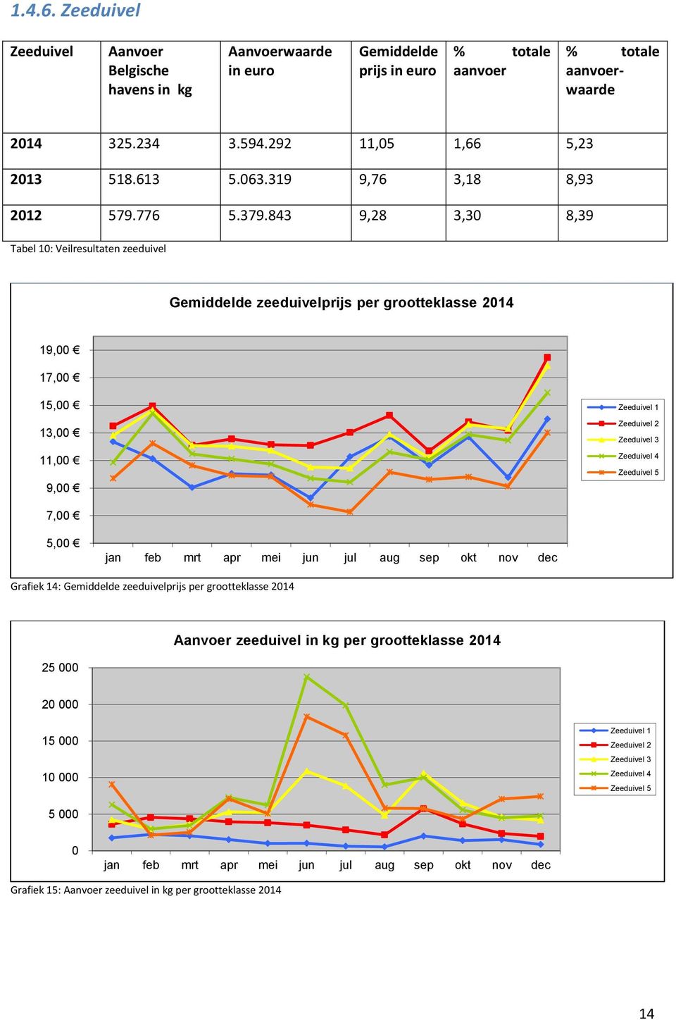 843 9,28 3,30 8,39 Tabel 10: Veilresultaten zeeduivel Gemiddelde zeeduivelprijs per grootteklasse 2014 19,00 17,00 15,00 13,00 11,00 9,00 Zeeduivel 1 Zeeduivel 2 Zeeduivel 3 Zeeduivel 4 Zeeduivel 5