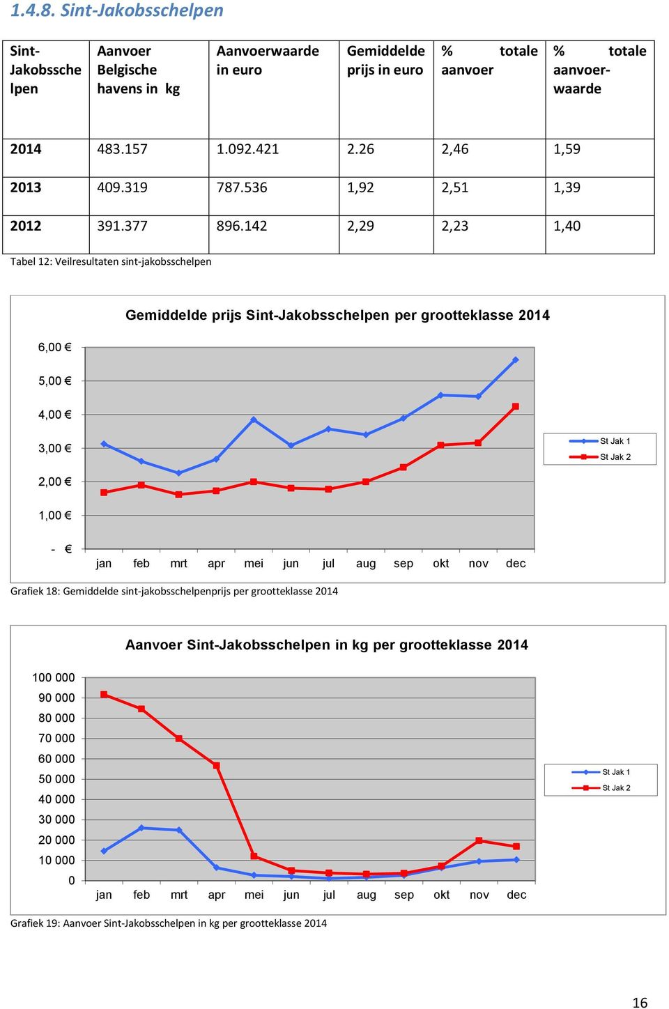 142 2,29 2,23 1,40 Tabel 12: Veilresultaten sint-jakobsschelpen 6,00 Gemiddelde prijs Sint-Jakobsschelpen per grootteklasse 2014 5,00 4,00 3,00 St Jak 1 St Jak 2 2,00 1,00 - jan feb mrt apr mei jun