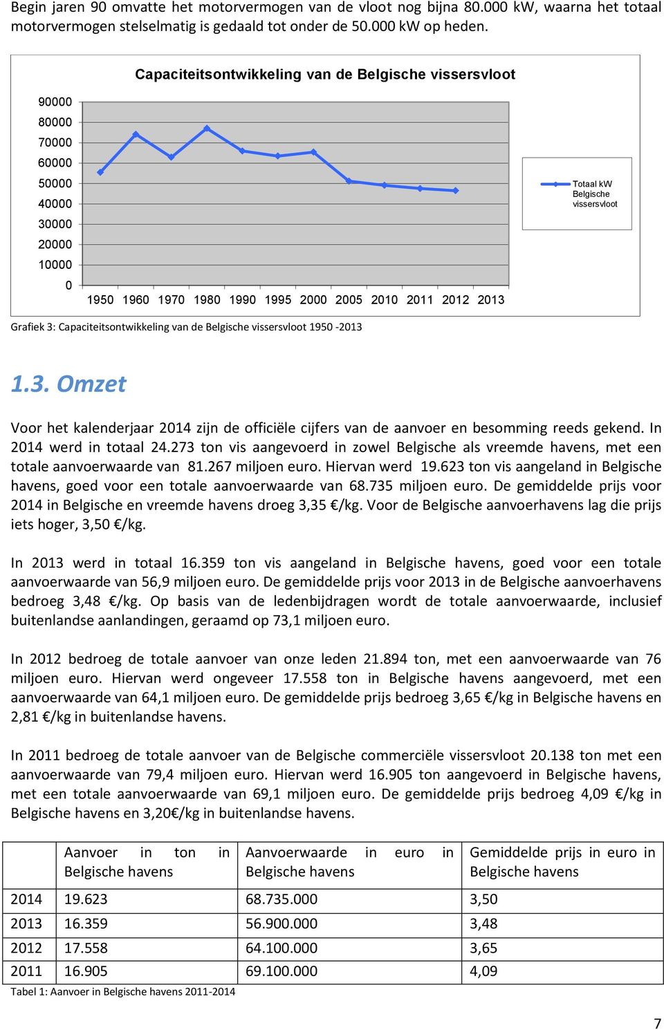 vissersvloot Grafiek 3: Capaciteitsontwikkeling van de Belgische vissersvloot 1950-2013 1.3. Omzet Voor het kalenderjaar 2014 zijn de officiële cijfers van de aanvoer en besomming reeds gekend.