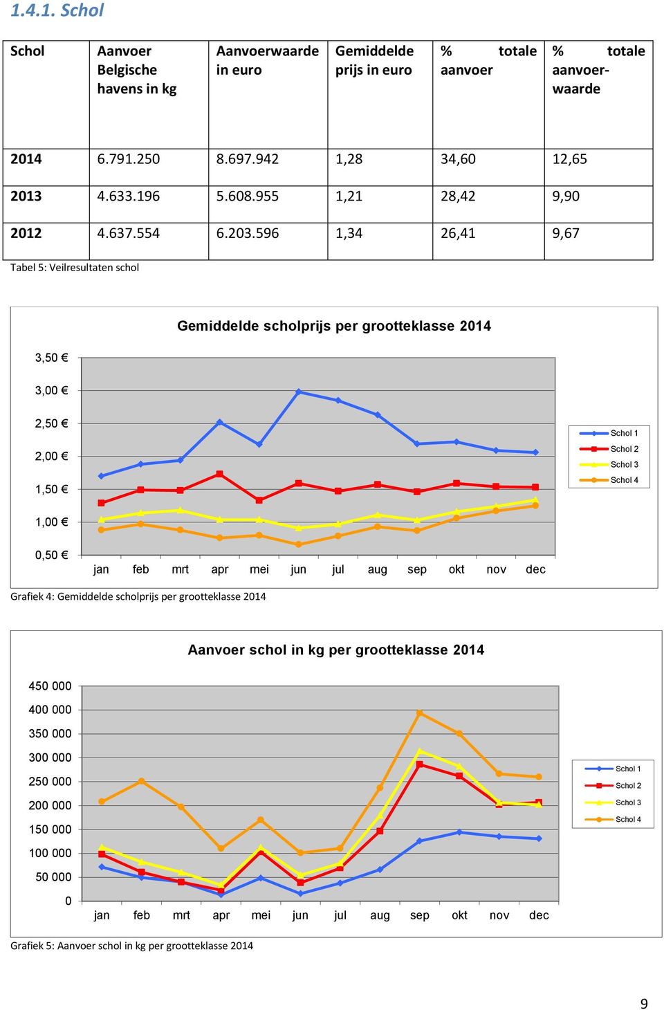 596 1,34 26,41 9,67 Tabel 5: Veilresultaten schol 3,50 Gemiddelde scholprijs per grootteklasse 2014 3,00 2,50 2,00 1,50 Schol 1 Schol 2 Schol 3 Schol 4 1,00 0,50 jan feb mrt apr mei jun jul