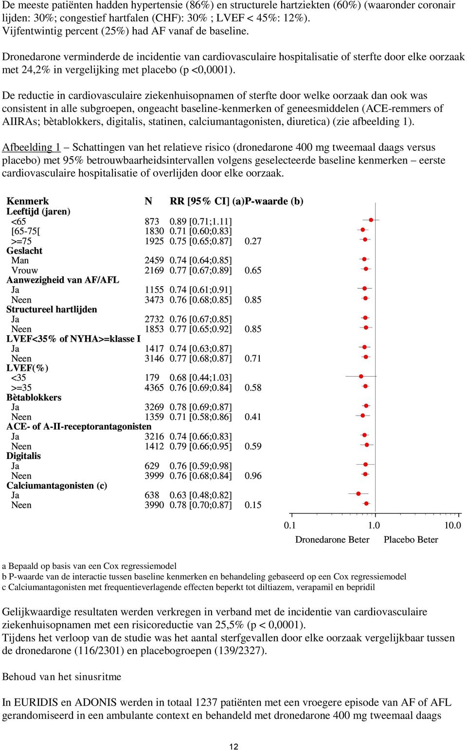 Dronedarone verminderde de incidentie van cardiovasculaire hospitalisatie of sterfte door elke oorzaak met 24,2% in vergelijking met placebo (p <0,0001).