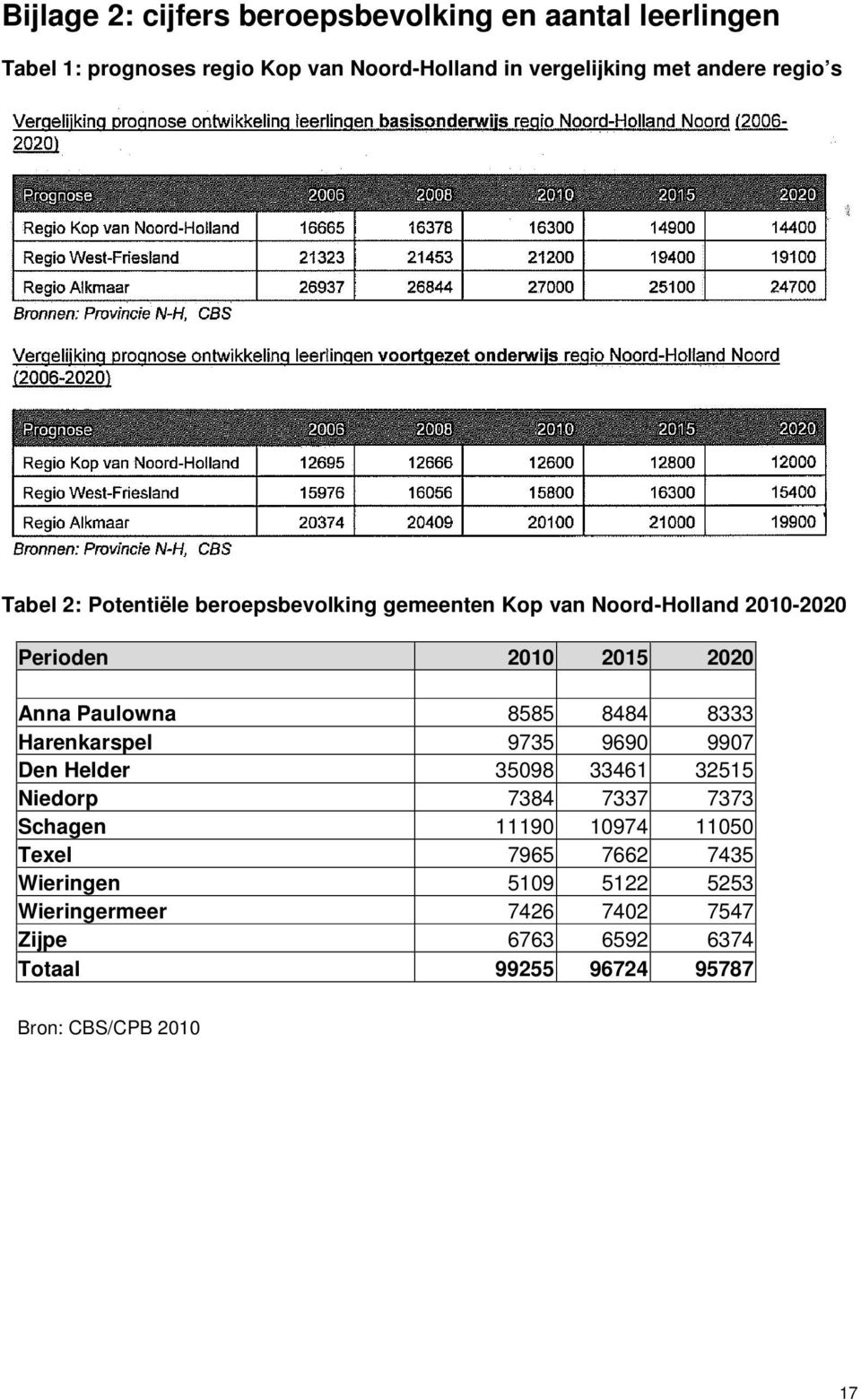 Paulowna 8585 8484 8333 Harenkarspel 9735 9690 9907 Den Helder 35098 33461 32515 Niedorp 7384 7337 7373 Schagen 11190 10974 11050