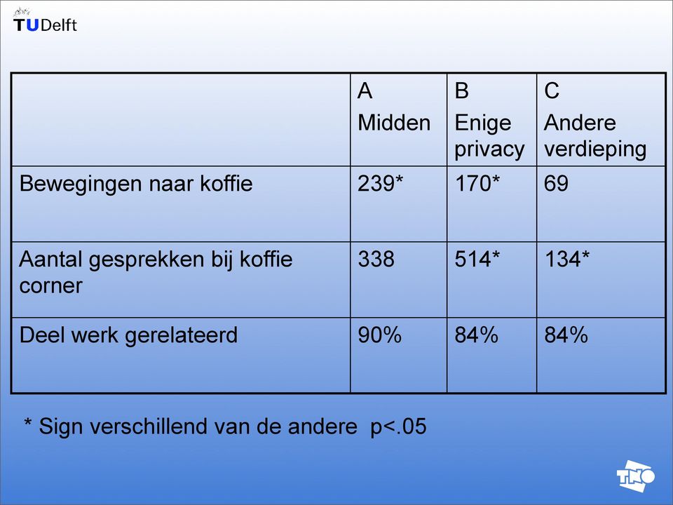 bij koffie corner 338 514* 134* Deel werk