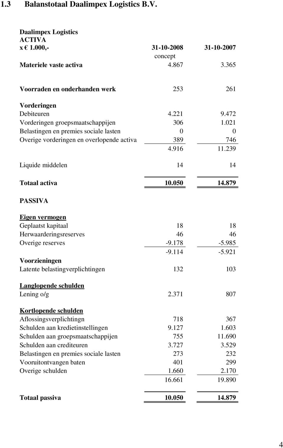 021 Belastingen en premies sociale lasten 0 0 Overige vorderingen en overlopende activa 389 746 4.916 11.239 Liquide middelen 14 14 Totaal activa 10.050 14.