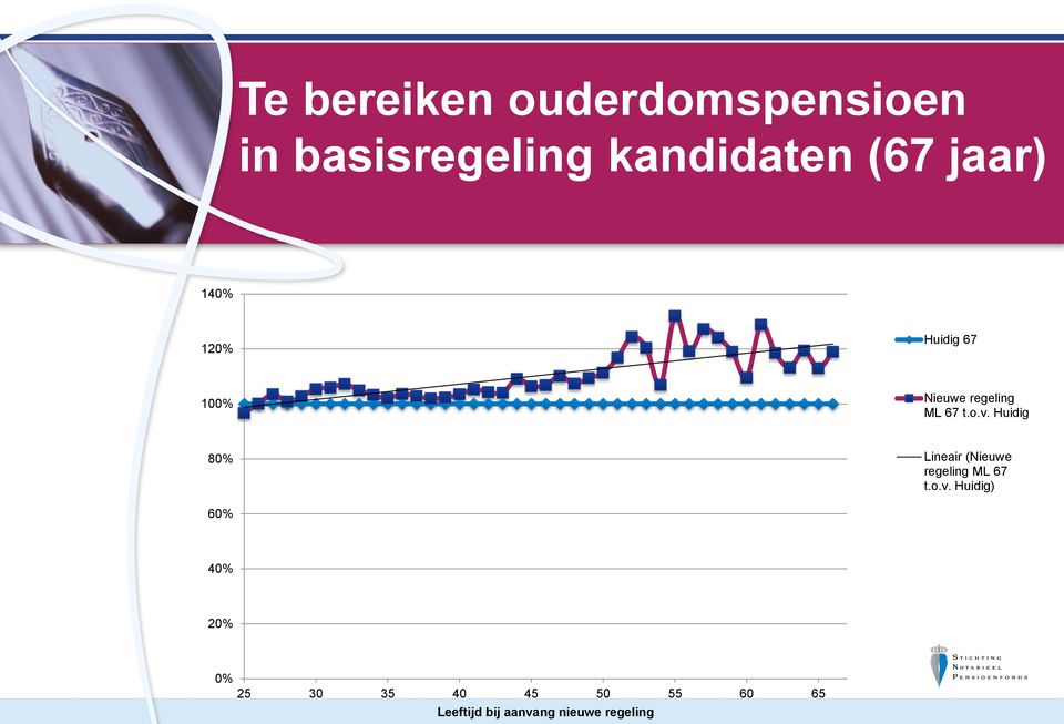 Huidig 80% Lineair (Nieuwe regeling ML 67 t.o.v.